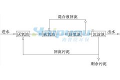 污水處理AO、SBR、UASB工藝優缺點及適用范圍